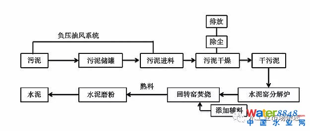 城市污泥無(wú)害化建材技術(shù)發(fā)展研究