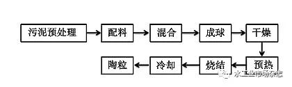 城市污泥無(wú)害化建材技術(shù)發(fā)展研究