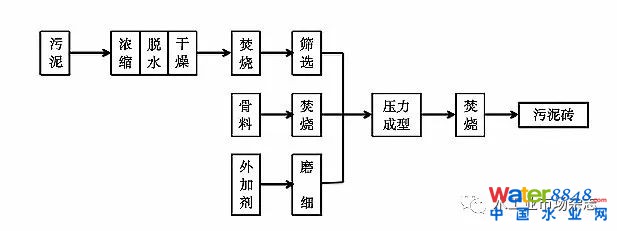 城市污泥無(wú)害化建材技術(shù)發(fā)展研究