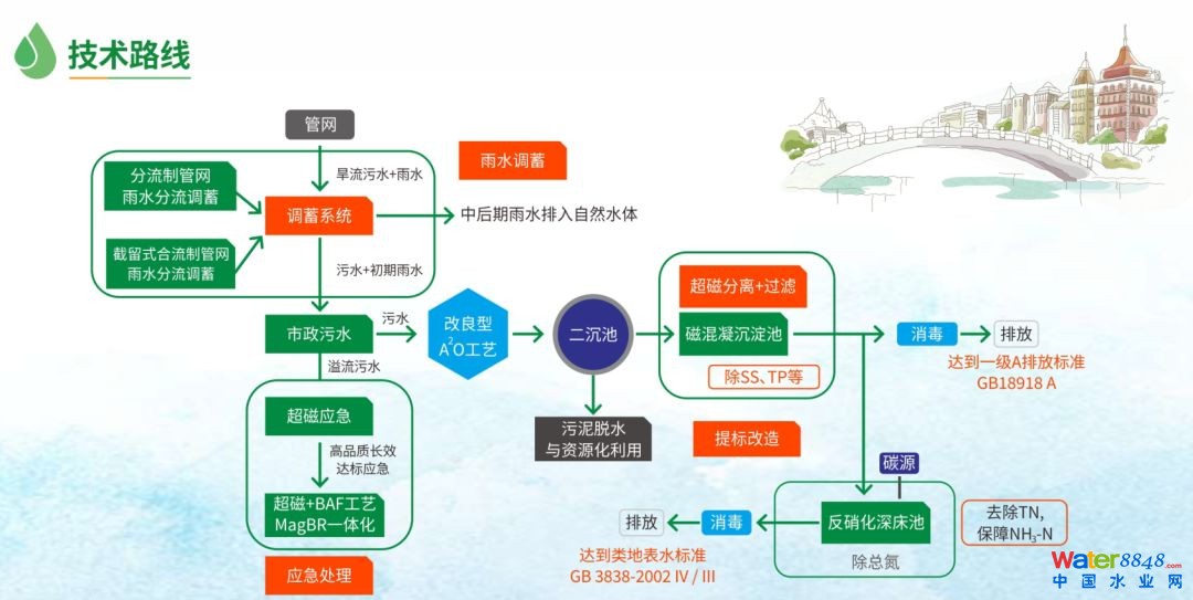 市政污水廠提標改造環(huán)能科技案例_1