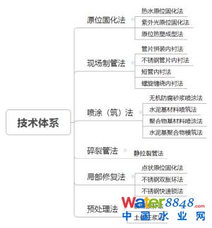 郁片紅:上海城鎮(zhèn)排水管道非開挖修復(fù)技術(shù)標(biāo)準(zhǔn)的“難”與“異”