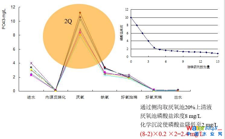從幾個(gè)常見(jiàn)現(xiàn)象談污水處理廠設(shè)計(jì)和運(yùn)行的精細(xì)化問(wèn)題