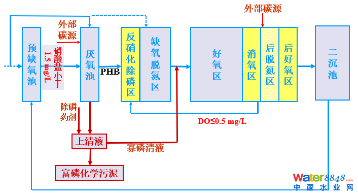 從幾個(gè)常見(jiàn)現(xiàn)象談污水處理廠設(shè)計(jì)和運(yùn)行的精細(xì)化問(wèn)題