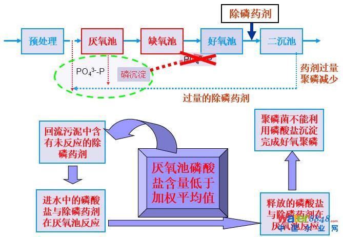 從幾個(gè)常見(jiàn)現(xiàn)象談污水處理廠設(shè)計(jì)和運(yùn)行的精細(xì)化問(wèn)題