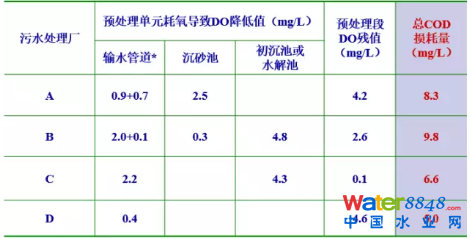 從幾個(gè)常見(jiàn)現(xiàn)象談污水處理廠設(shè)計(jì)和運(yùn)行的精細(xì)化問(wèn)題