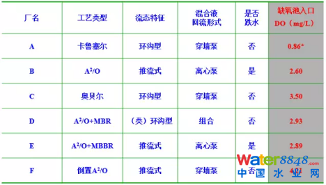 從幾個(gè)常見(jiàn)現(xiàn)象談污水處理廠設(shè)計(jì)和運(yùn)行的精細(xì)化問(wèn)題