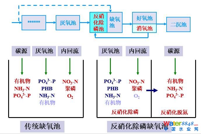 從幾個(gè)常見(jiàn)現(xiàn)象談污水處理廠設(shè)計(jì)和運(yùn)行的精細(xì)化問(wèn)題