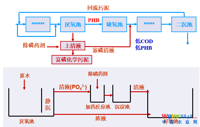 從幾個(gè)常見(jiàn)現(xiàn)象談污水處理廠設(shè)計(jì)和運(yùn)行的精細(xì)化問(wèn)題