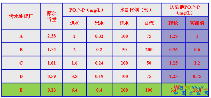 從幾個(gè)常見(jiàn)現(xiàn)象談污水處理廠設(shè)計(jì)和運(yùn)行的精細(xì)化問(wèn)題