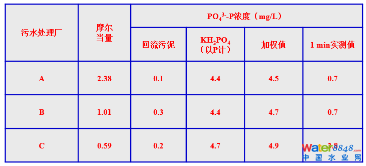 從幾個(gè)常見(jiàn)現(xiàn)象談污水處理廠設(shè)計(jì)和運(yùn)行的精細(xì)化問(wèn)題
